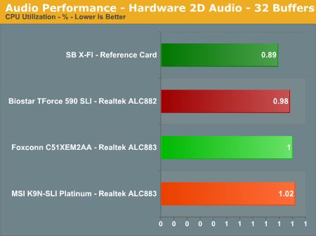 Audio Performance - Hardware 2D Audio - 32 Buffers